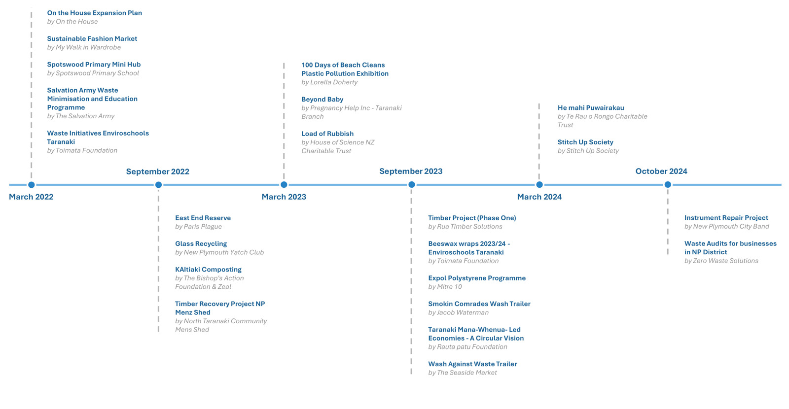 NPDC Zero Waste Fund NPDC Zero Waste Fund